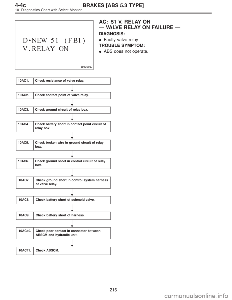 SUBARU LEGACY 1997  Service Repair Manual B4M0802
AC: 51 V. RELAY ON
—VALVE RELAY ON FAILURE—
DIAGNOSIS:
Faulty valve relay
TROUBLE SYMPTOM:
ABS does not operate.
10AC1.Check resistance of valve relay.
10AC2.Check contact point of valve