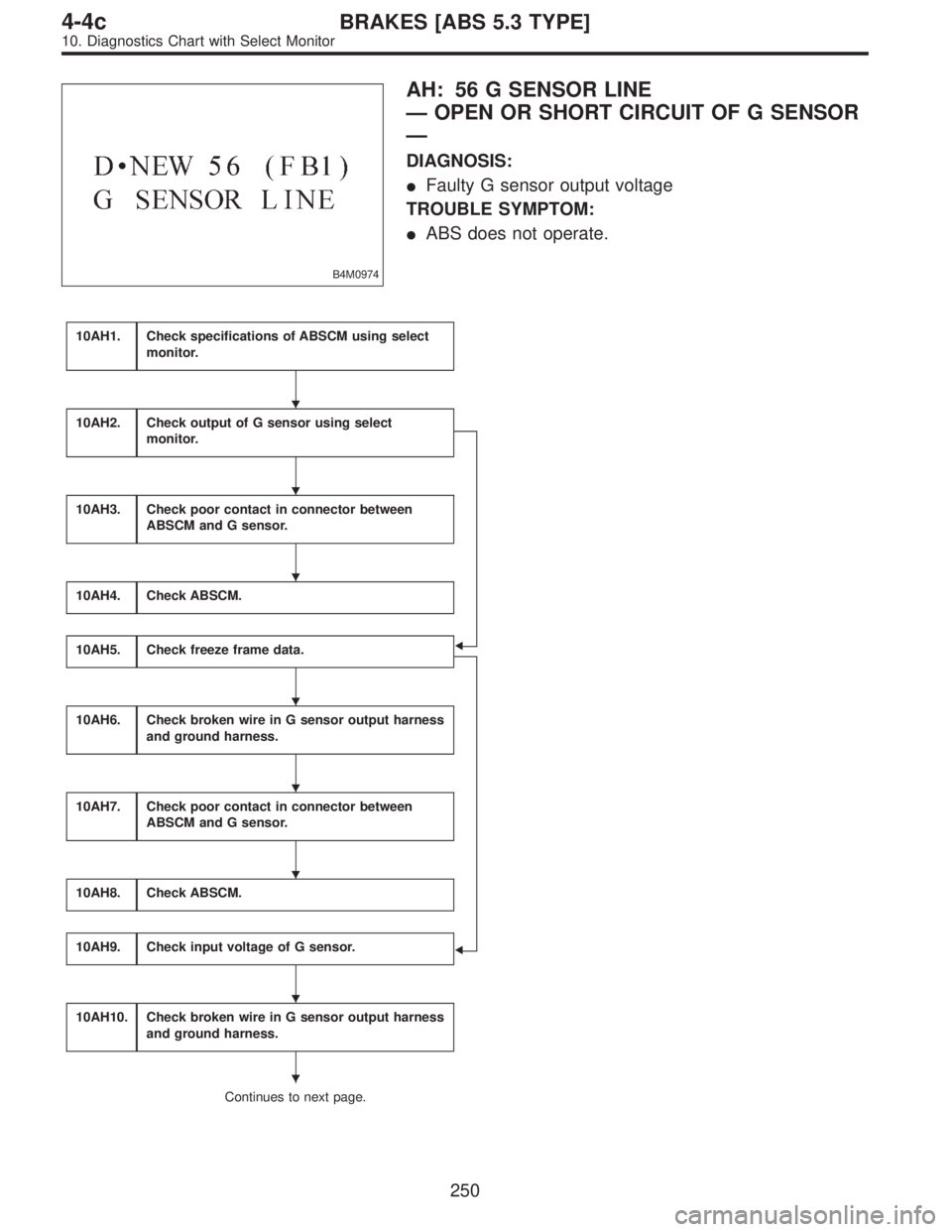 SUBARU LEGACY 1997  Service Repair Manual B4M0974
AH: 56 G SENSOR LINE
—OPEN OR SHORT CIRCUIT OF G SENSOR
—
DIAGNOSIS:
Faulty G sensor output voltage
TROUBLE SYMPTOM:
ABS does not operate.
10AH1.Check specifications of ABSCM using selec
