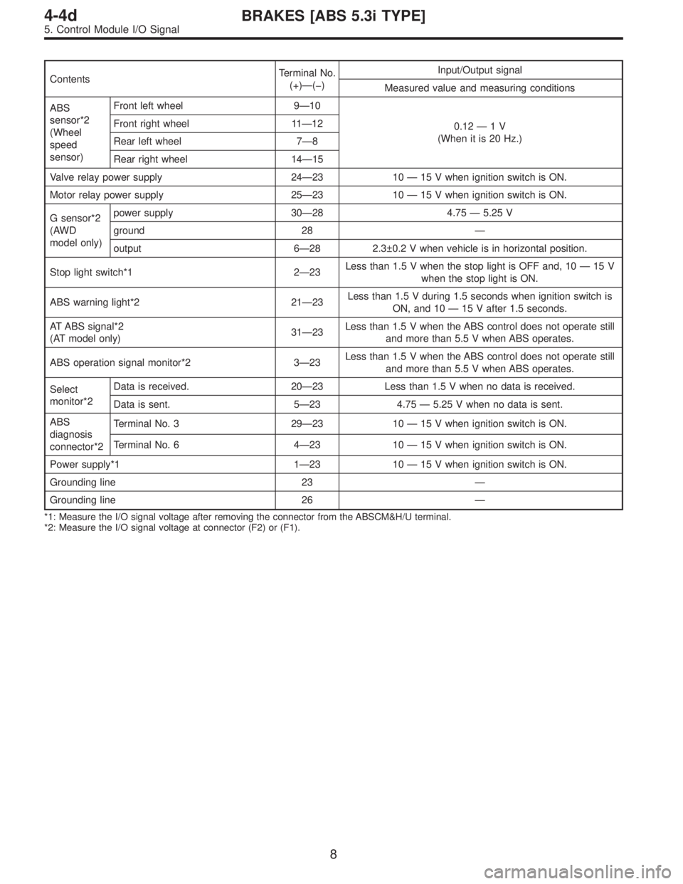 SUBARU LEGACY 1997  Service Repair Manual ContentsTerminal No.
(+)—(�)Input/Output signal
Measured value and measuring conditions
ABS
sensor*2
(Wheel
speed
sensor)Front left wheel 9—10
0.12 — 1 V
(When it is 20 Hz.) Front right wheel 11