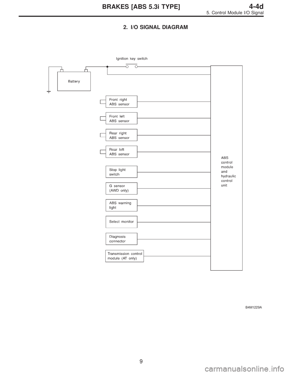 SUBARU LEGACY 1997  Service Repair Manual 2. I/O SIGNAL DIAGRAM
B4M1229A
9
4-4dBRAKES [ABS 5.3i TYPE]
5. Control Module I/O Signal  