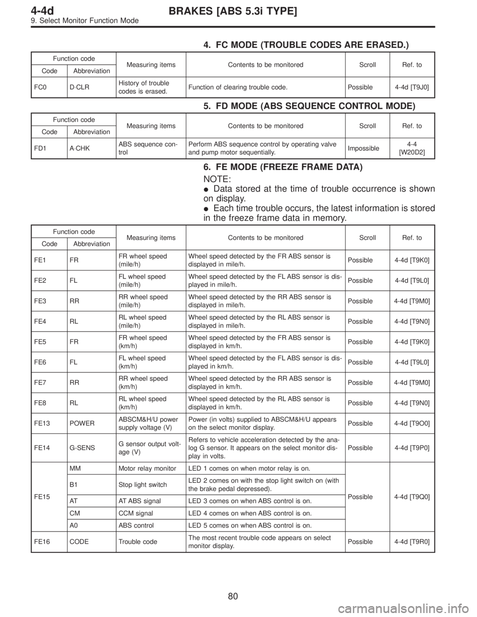 SUBARU LEGACY 1997  Service Repair Manual 4. FC MODE (TROUBLE CODES ARE ERASED.)
Function code
Measuring items Contents to be monitored Scroll Ref. to
Code Abbreviation
FC0 D⋅CLRHistory of trouble
codes is erased.Function of clearing troubl