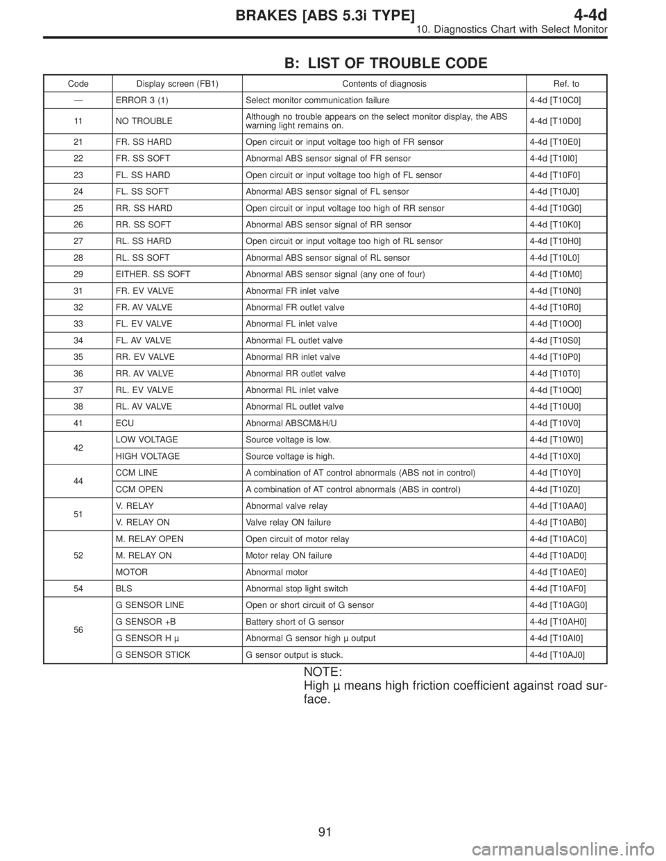 SUBARU LEGACY 1997  Service Repair Manual B: LIST OF TROUBLE CODE
Code Display screen (FB1) Contents of diagnosis Ref. to
—ERROR 3 (1) Select monitor communication failure 4-4d [T10C0]
11 NO TROUBLEAlthough no trouble appears on the select 