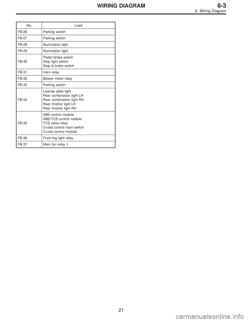 SUBARU LEGACY 1997  Service Repair Manual No. Load
FB-26 Parking switch
FB-27 Parking switch
FB-28 Illumination light
FB-29 Illumination light
FB-30Pedal stroke switch
Stop light switch
Stop & brake switch
FB-31 Horn relay
FB-32 Blower motor 