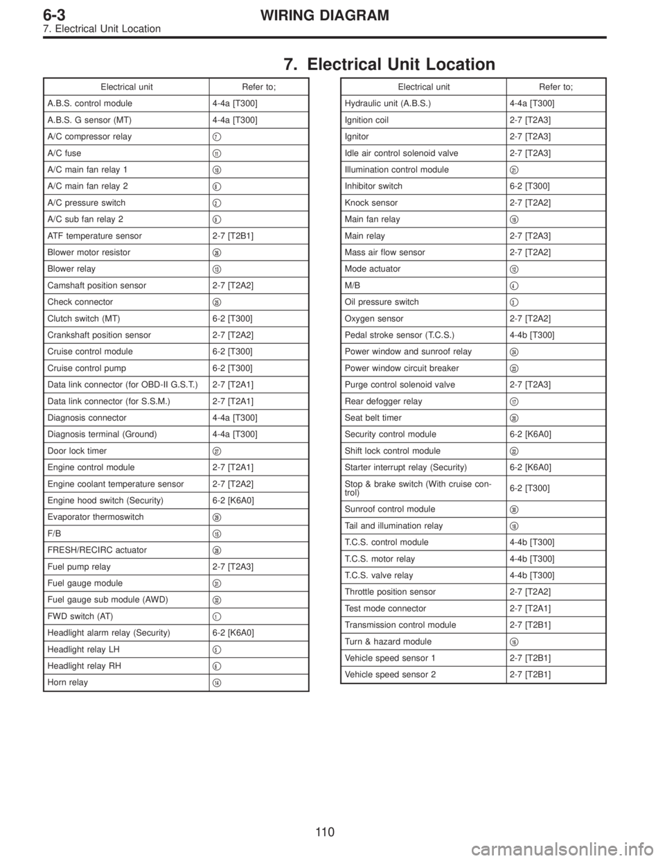 SUBARU LEGACY 1997  Service Repair Manual 7. Electrical Unit Location
Electrical unit Refer to;
A.B.S. control module 4-4a [T300]
A.B.S. G sensor (MT) 4-4a [T300]
A/C compressor relay
7
A/C fuse11
A/C main fan relay 110
A/C main fan relay 