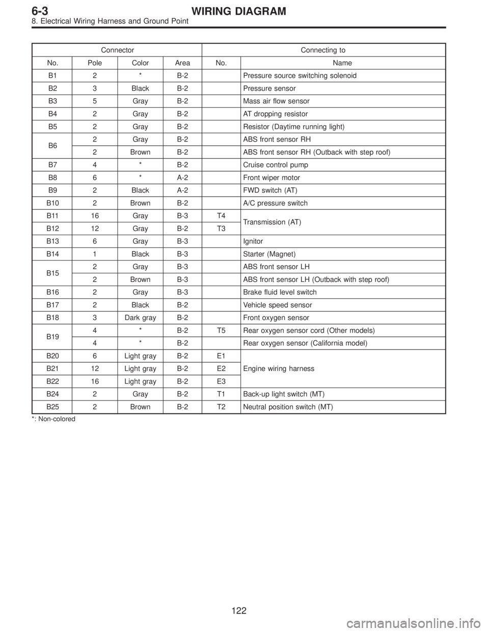 SUBARU LEGACY 1997 Service Repair Manual Connector Connecting to
No. Pole Color Area No. Name
B1 2 * B-2 Pressure source switching solenoid
B2 3 Black B-2 Pressure sensor
B3 5 Gray B-2 Mass air flow sensor
B4 2 Gray B-2 AT dropping resistor
SUBARU LEGACY 1997 Service Repair Manual Connector Connecting to
No. Pole Color Area No. Name
B1 2 * B-2 Pressure source switching solenoid
B2 3 Black B-2 Pressure sensor
B3 5 Gray B-2 Mass air flow sensor
B4 2 Gray B-2 AT dropping resistor