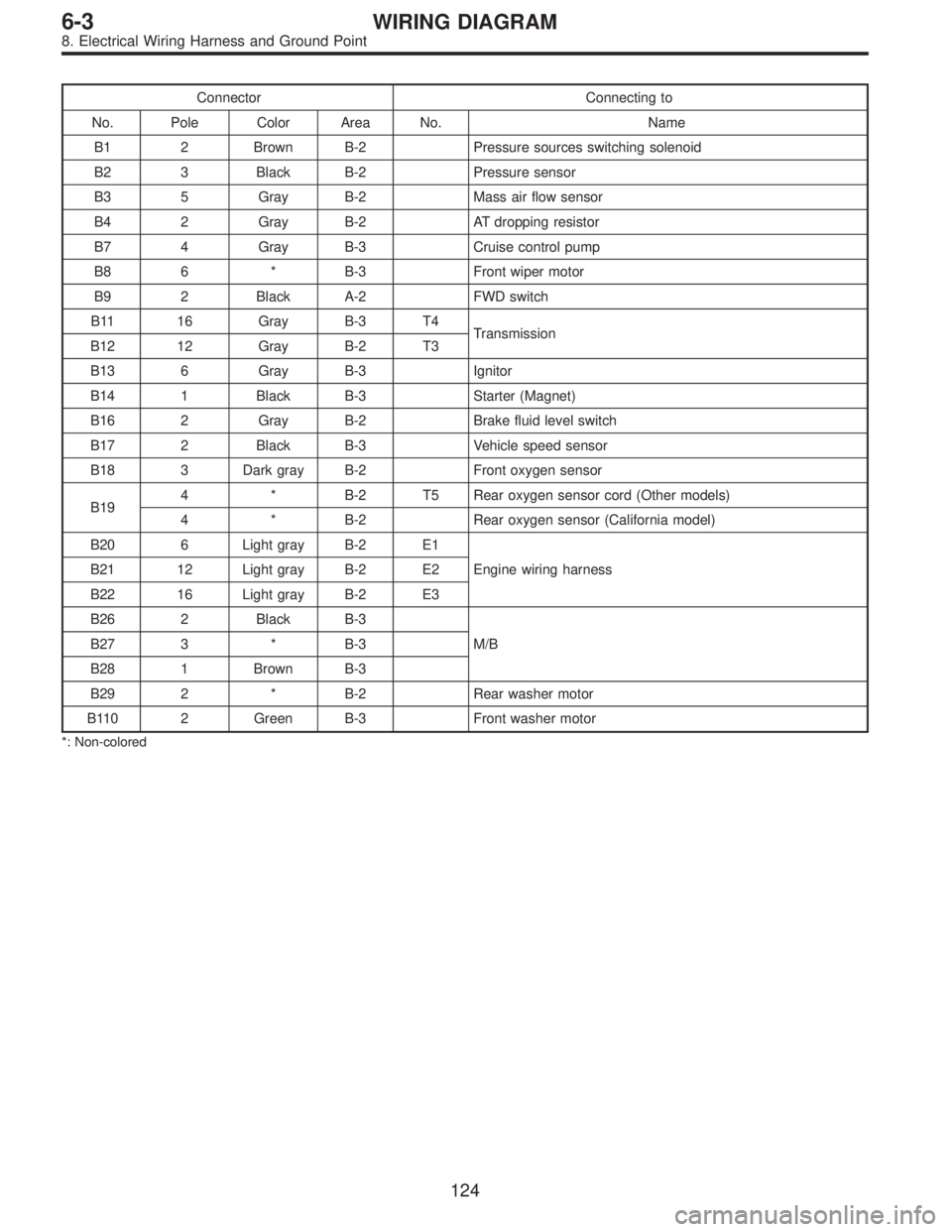 SUBARU LEGACY 1997  Service Repair Manual Connector Connecting to
No. Pole Color Area No. Name
B1 2 Brown B-2 Pressure sources switching solenoid
B2 3 Black B-2 Pressure sensor
B3 5 Gray B-2 Mass air flow sensor
B4 2 Gray B-2 AT dropping resi