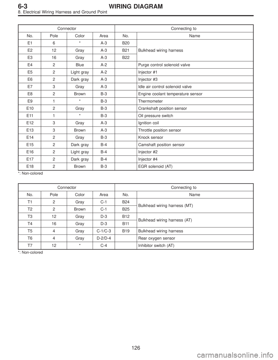 SUBARU LEGACY 1997 Service Repair Manual Connector Connecting to
No. Pole Color Area No. Name
E1 6 * A-3 B20
Bulkhead wiring harness E2 12 Gray A-3 B21
E3 16 Gray A-3 B22
E4 2 Blue A-2 Purge control solenoid valve
E5 2 Light gray A-2 Injecto SUBARU LEGACY 1997 Service Repair Manual Connector Connecting to
No. Pole Color Area No. Name
E1 6 * A-3 B20
Bulkhead wiring harness E2 12 Gray A-3 B21
E3 16 Gray A-3 B22
E4 2 Blue A-2 Purge control solenoid valve
E5 2 Light gray A-2 Injecto