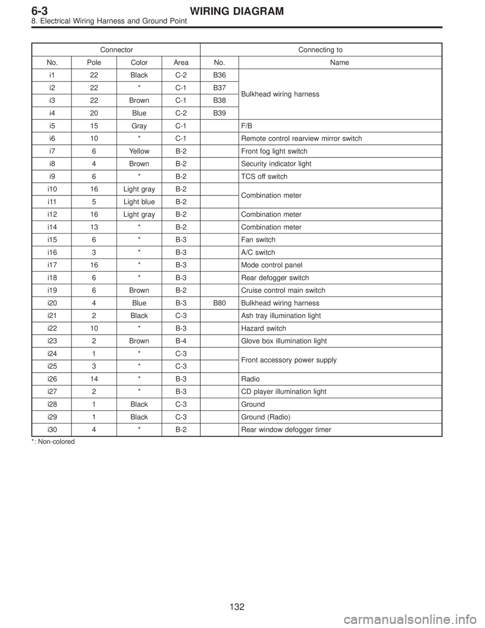 SUBARU LEGACY 1997  Service Repair Manual Connector Connecting to
No. Pole Color Area No. Name
i1 22 Black C-2 B36
Bulkhead wiring harness i2 22 * C-1 B37
i3 22 Brown C-1 B38
i4 20 Blue C-2 B39
i5 15 Gray C-1 F/B
i6 10 * C-1 Remote control re