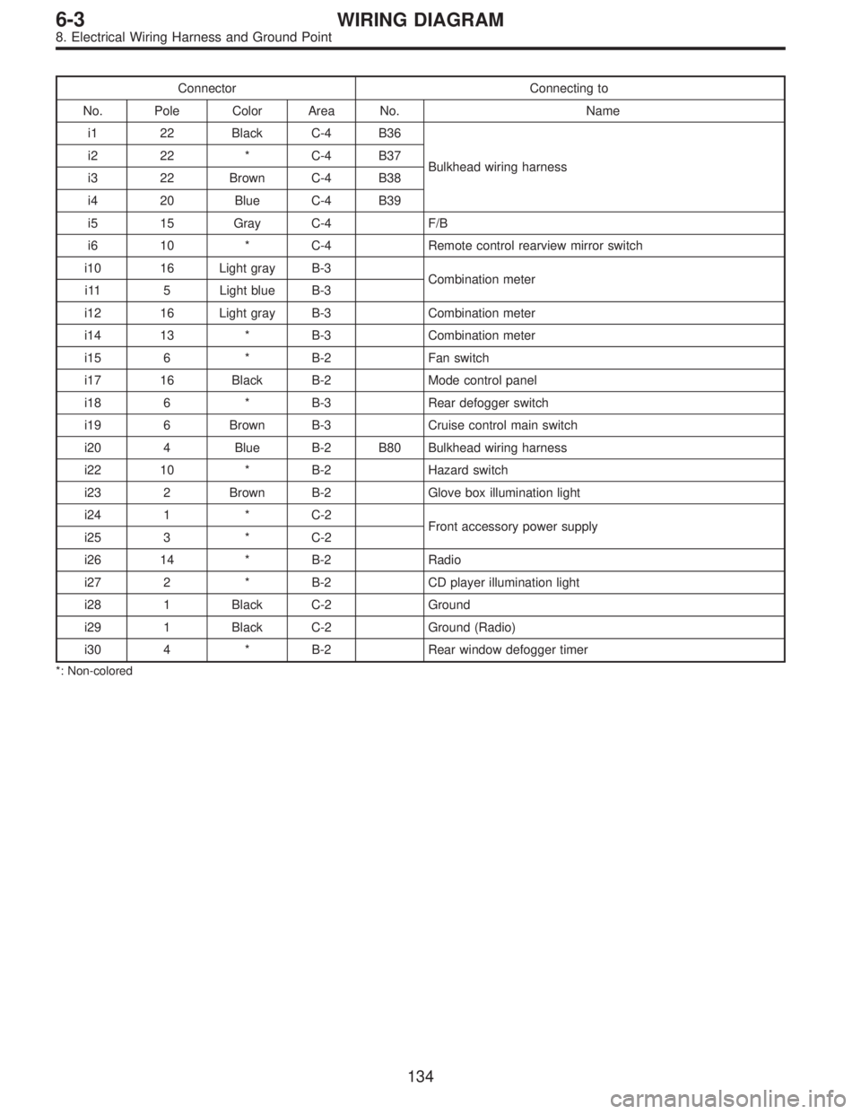 SUBARU LEGACY 1997  Service Repair Manual Connector Connecting to
No. Pole Color Area No. Name
i1 22 Black C-4 B36
Bulkhead wiring harness i2 22 * C-4 B37
i3 22 Brown C-4 B38
i4 20 Blue C-4 B39
i5 15 Gray C-4 F/B
i6 10 * C-4 Remote control re