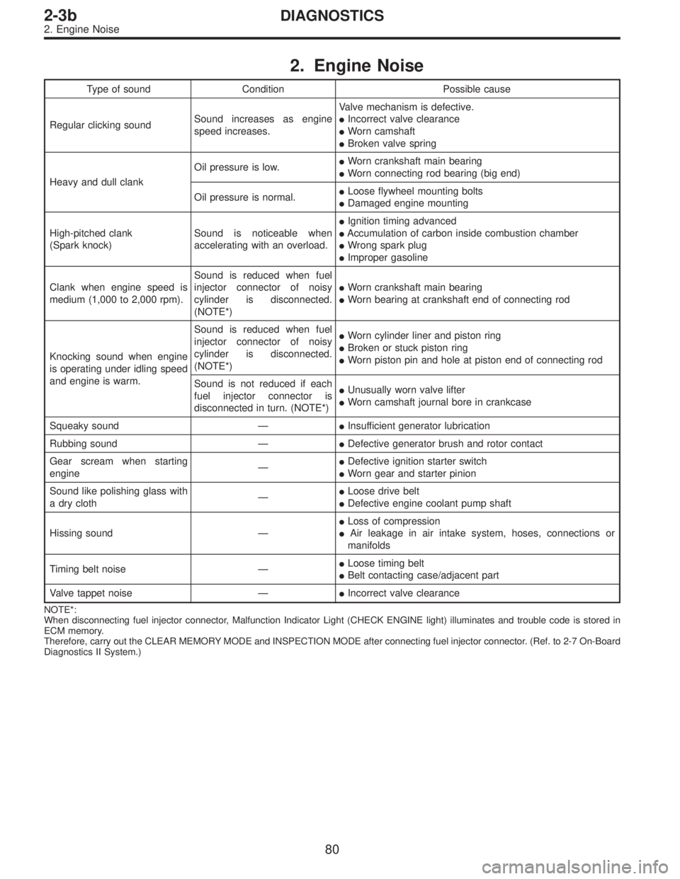 SUBARU LEGACY 1997  Service Repair Manual 2. Engine Noise
Type of sound Condition Possible cause
Regular clicking soundSound increases as engine
speed increases.Valve mechanism is defective.
Incorrect valve clearance
Worn camshaft
Broken v