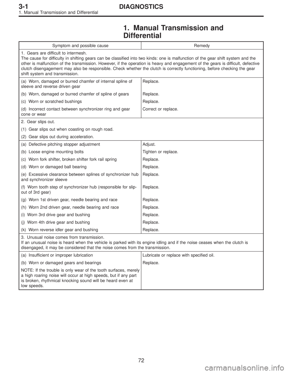 SUBARU LEGACY 1997  Service Repair Manual 1. Manual Transmission and
Differential
Symptom and possible cause Remedy
1. Gears are difficult to intermesh.
The cause for difficulty in shifting gears can be classified into two kinds: one is malfu