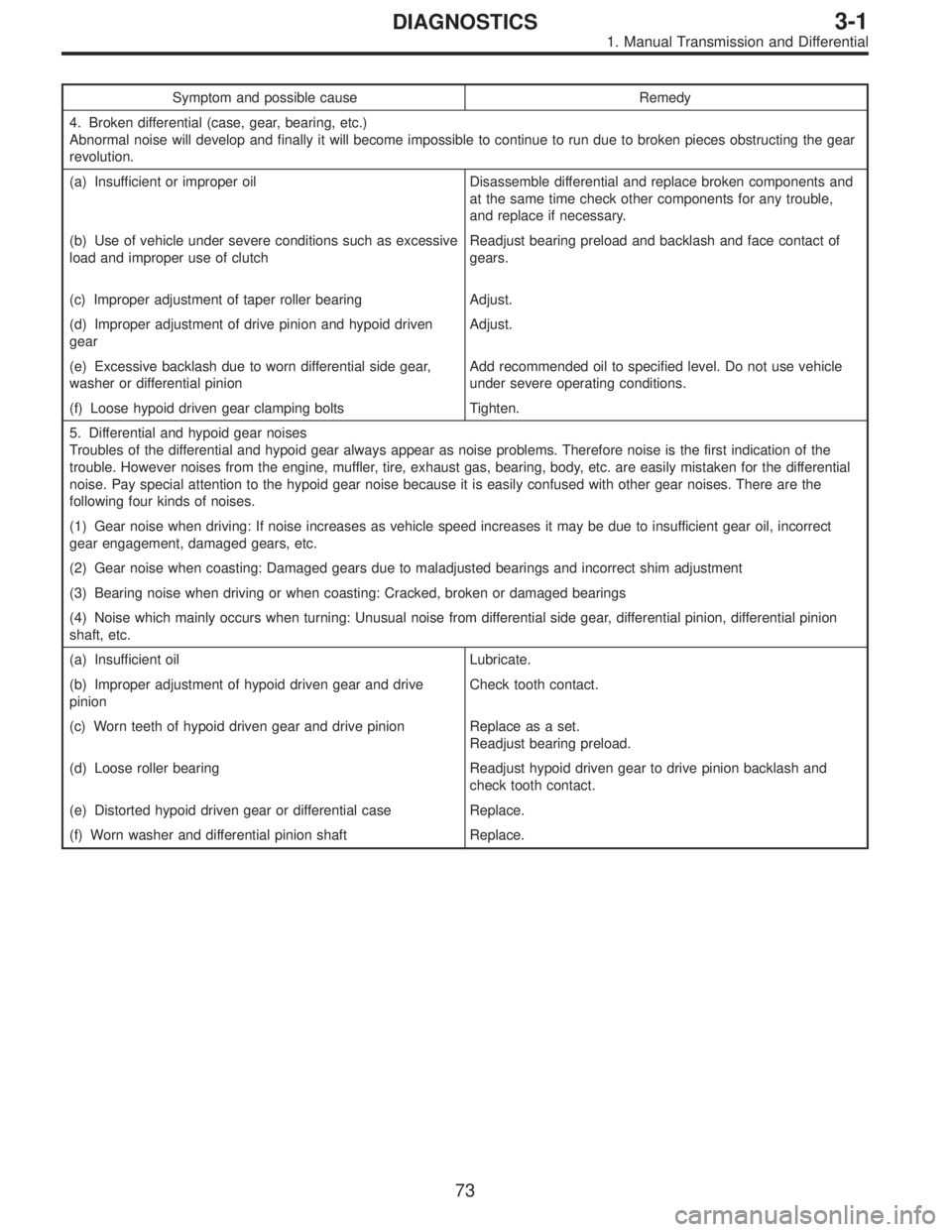 SUBARU LEGACY 1997  Service Repair Manual Symptom and possible cause Remedy
4. Broken differential (case, gear, bearing, etc.)
Abnormal noise will develop and finally it will become impossible to continue to run due to broken pieces obstructi