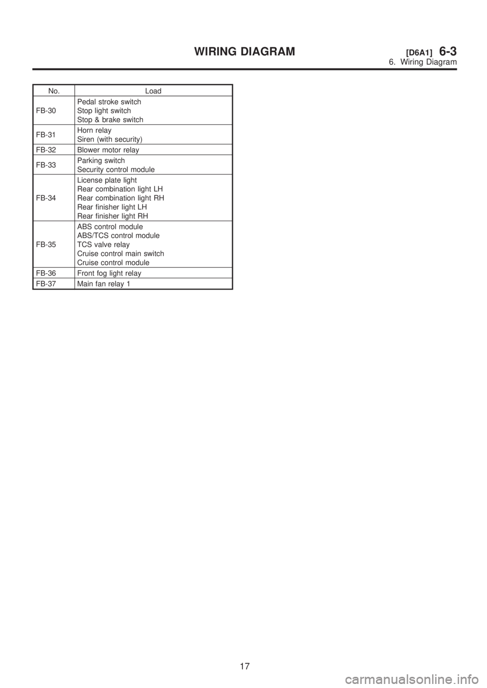 SUBARU LEGACY 1999  Service Repair Manual No. Load
FB-30Pedal stroke switch
Stop light switch
Stop & brake switch
FB-31Horn relay
Siren (with security)
FB-32 Blower motor relay
FB-33Parking switch
Security control module
FB-34License plate li