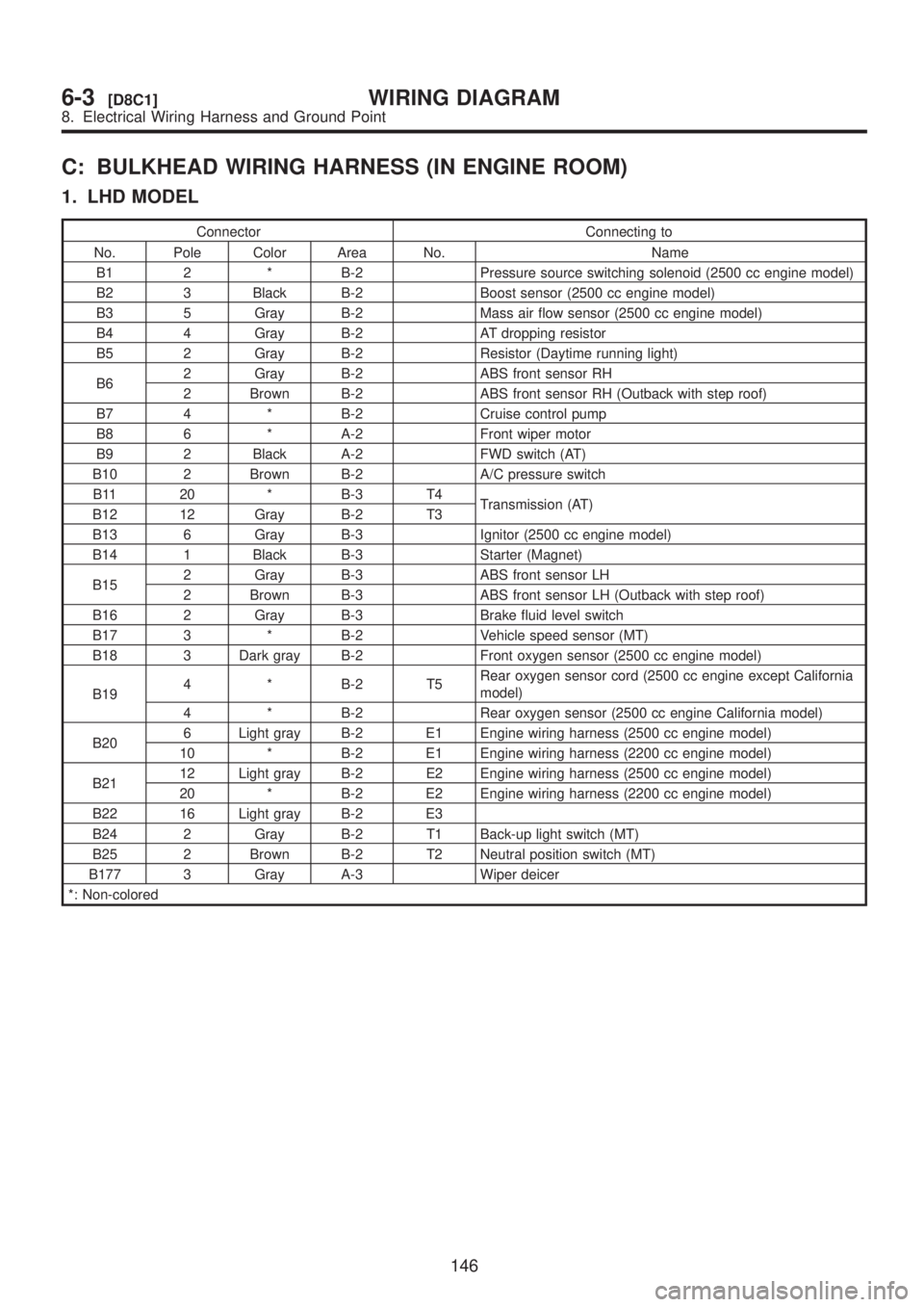 SUBARU LEGACY 1999 Service Repair Manual C: BULKHEAD WIRING HARNESS (IN ENGINE ROOM)
1. LHD MODEL
Connector Connecting to
No. Pole Color Area No. Name
B1 2 * B-2 Pressure source switching solenoid (2500 cc engine model)
B2 3 Black B-2 Boost SUBARU LEGACY 1999 Service Repair Manual C: BULKHEAD WIRING HARNESS (IN ENGINE ROOM)
1. LHD MODEL
Connector Connecting to
No. Pole Color Area No. Name
B1 2 * B-2 Pressure source switching solenoid (2500 cc engine model)
B2 3 Black B-2 Boost