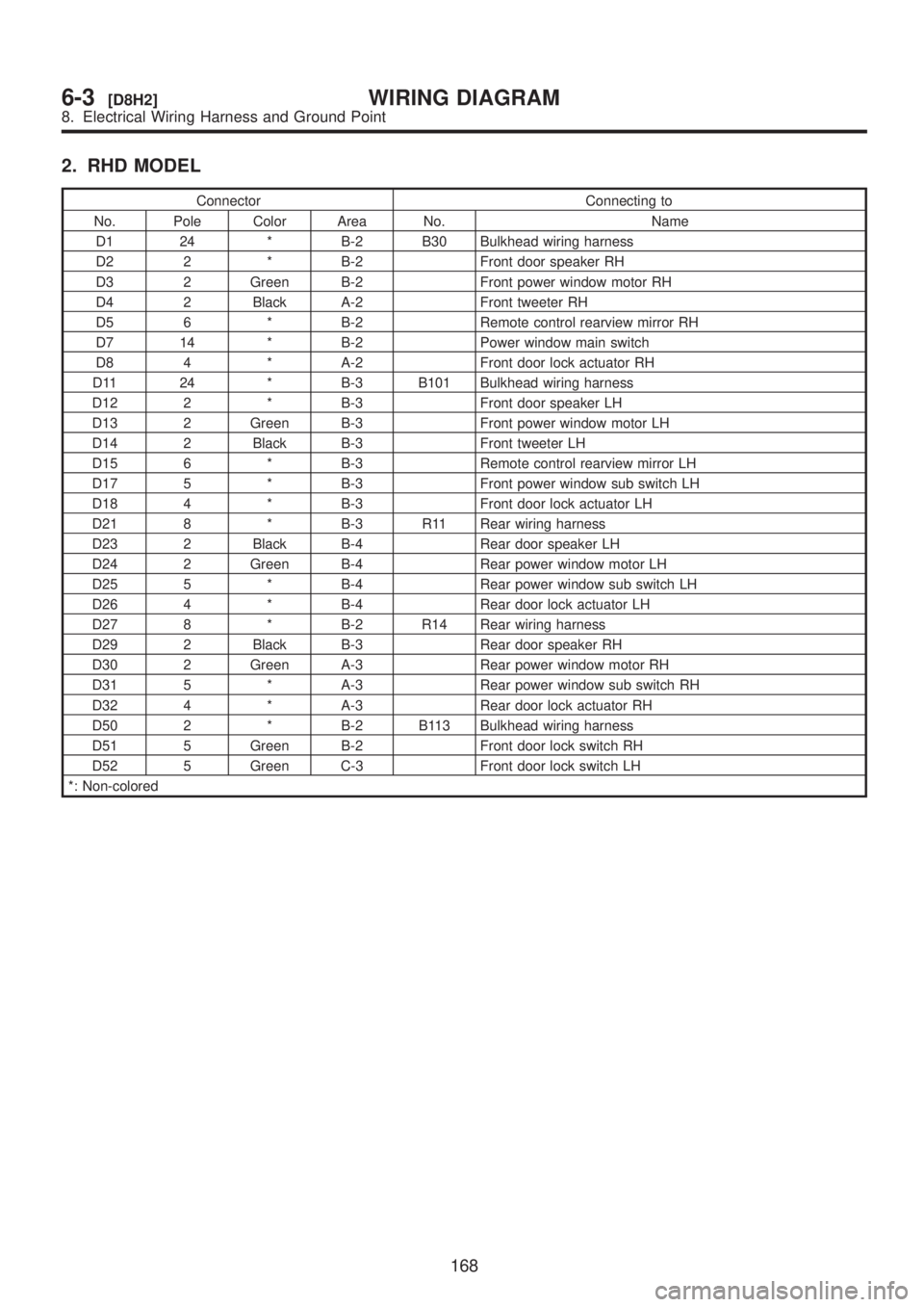 SUBARU LEGACY 1999 Service Repair Manual 2. RHD MODEL
Connector Connecting to
No. Pole Color Area No. Name
D1 24 * B-2 B30 Bulkhead wiring harness
D2 2 * B-2 Front door speaker RH
D3 2 Green B-2 Front power window motor RH
D4 2 Black A-2 Fro SUBARU LEGACY 1999 Service Repair Manual 2. RHD MODEL
Connector Connecting to
No. Pole Color Area No. Name
D1 24 * B-2 B30 Bulkhead wiring harness
D2 2 * B-2 Front door speaker RH
D3 2 Green B-2 Front power window motor RH
D4 2 Black A-2 Fro