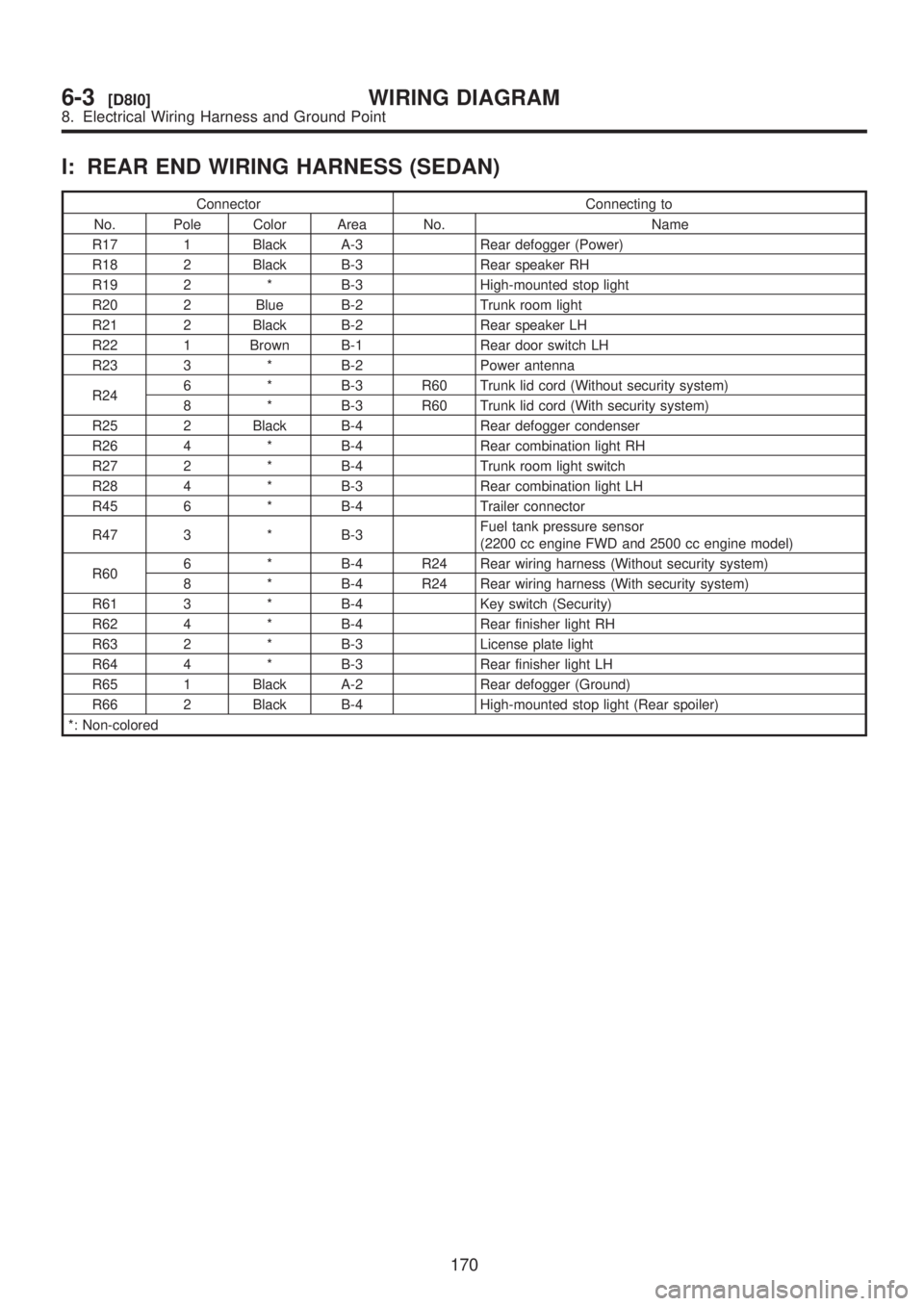 SUBARU LEGACY 1999 Service Repair Manual I: REAR END WIRING HARNESS (SEDAN)
Connector Connecting to
No. Pole Color Area No. Name
R17 1 Black A-3 Rear defogger (Power)
R18 2 Black B-3 Rear speaker RH
R19 2 * B-3 High-mounted stop light
R20 2 SUBARU LEGACY 1999 Service Repair Manual I: REAR END WIRING HARNESS (SEDAN)
Connector Connecting to
No. Pole Color Area No. Name
R17 1 Black A-3 Rear defogger (Power)
R18 2 Black B-3 Rear speaker RH
R19 2 * B-3 High-mounted stop light
R20 2