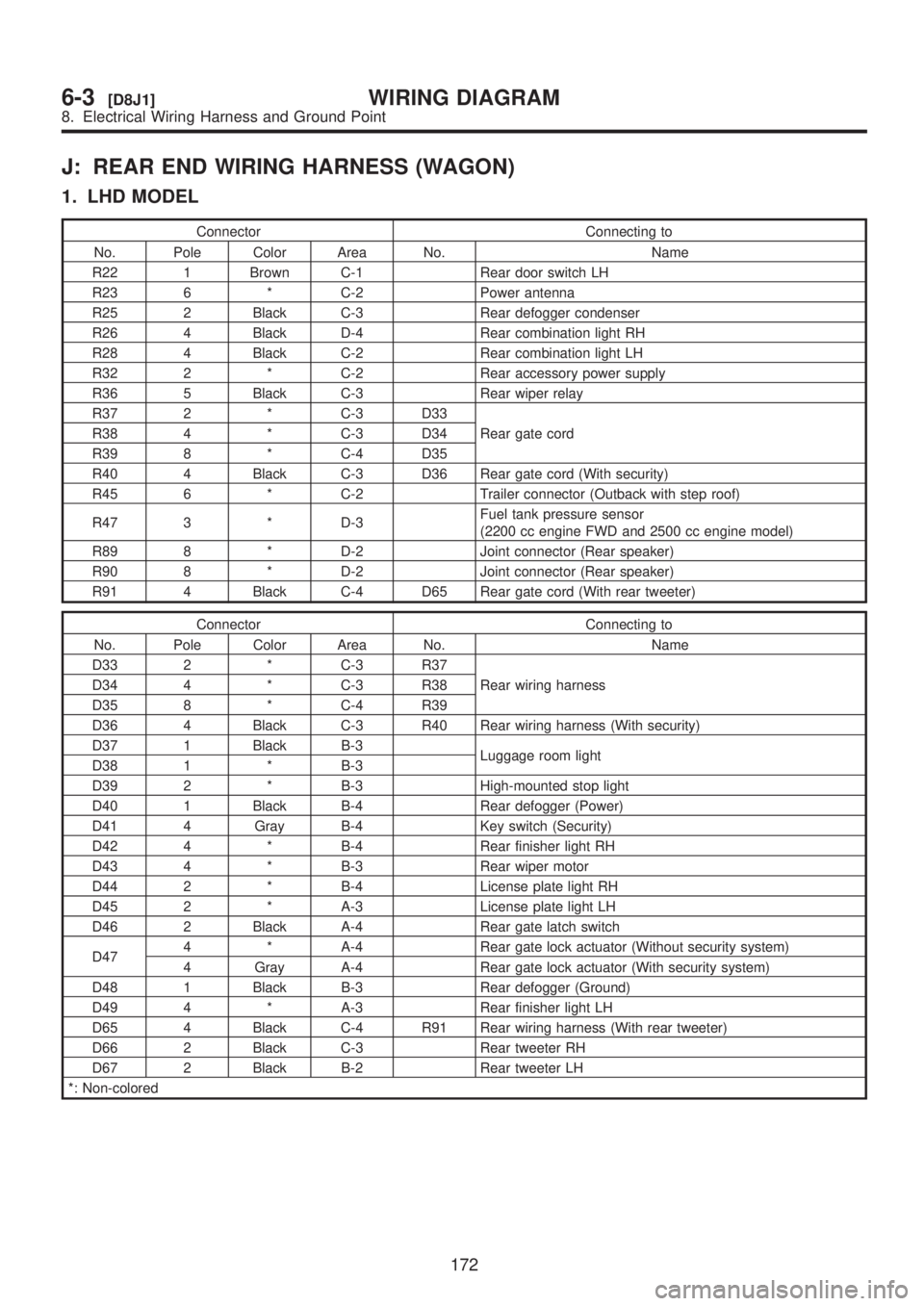 SUBARU LEGACY 1999 Service Repair Manual J: REAR END WIRING HARNESS (WAGON)
1. LHD MODEL
Connector Connecting to
No. Pole Color Area No. Name
R22 1 Brown C-1 Rear door switch LH
R23 6 * C-2 Power antenna
R25 2 Black C-3 Rear defogger condens SUBARU LEGACY 1999 Service Repair Manual J: REAR END WIRING HARNESS (WAGON)
1. LHD MODEL
Connector Connecting to
No. Pole Color Area No. Name
R22 1 Brown C-1 Rear door switch LH
R23 6 * C-2 Power antenna
R25 2 Black C-3 Rear defogger condens