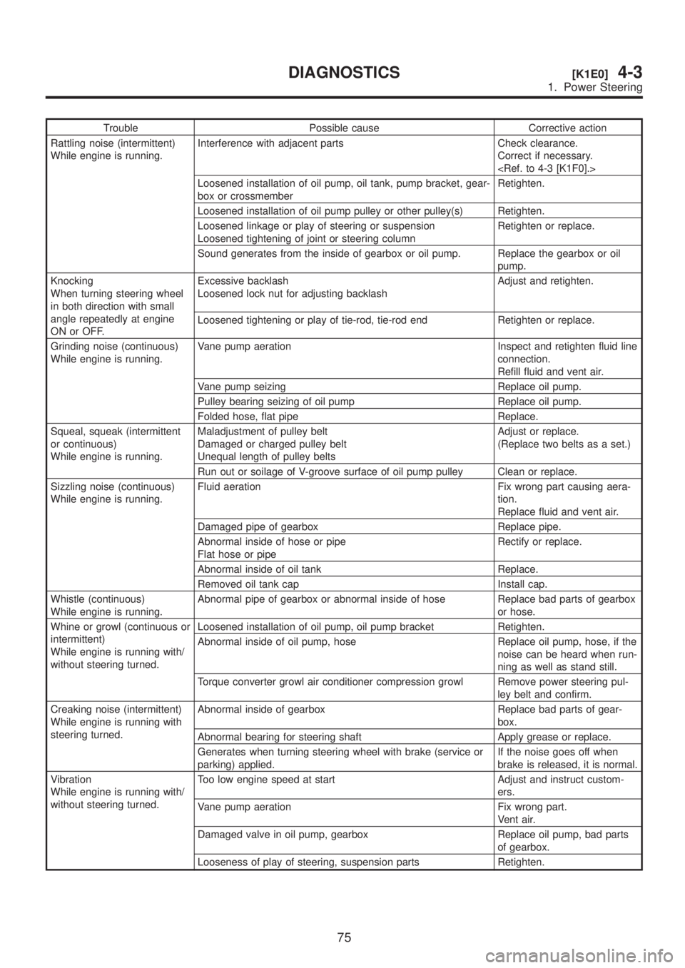 SUBARU LEGACY 1999  Service Repair Manual Trouble Possible cause Corrective action
Rattling noise (intermittent)
While engine is running.Interference with adjacent parts Check clearance.
Correct if necessary.
<Ref. to 4-3 [K1F0].>
Loosened in