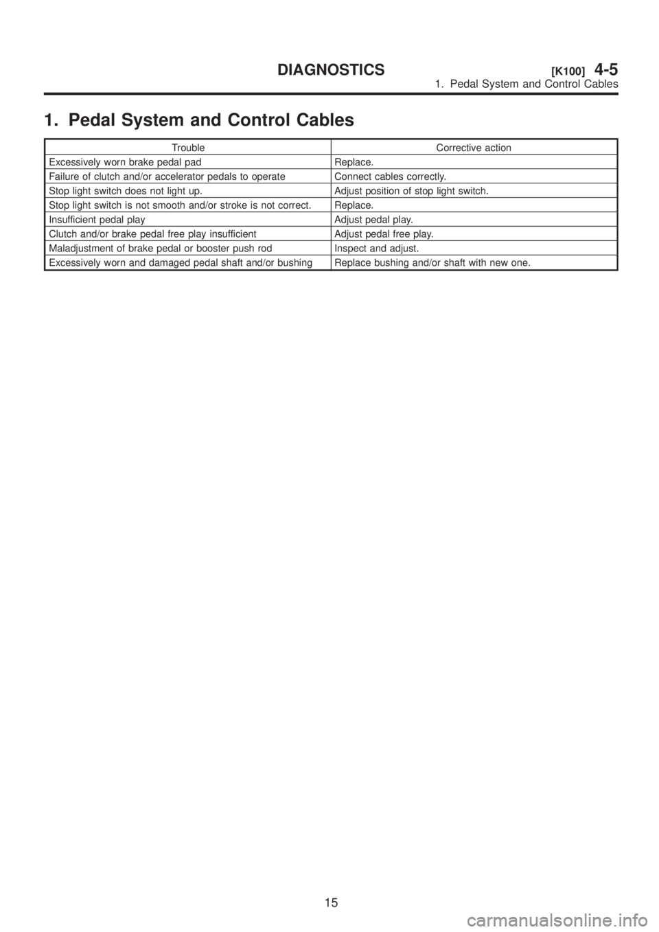 SUBARU LEGACY 1999  Service Repair Manual 1. Pedal System and Control Cables
Trouble Corrective action
Excessively worn brake pedal pad Replace.
Failure of clutch and/or accelerator pedals to operate Connect cables correctly.
Stop light switc