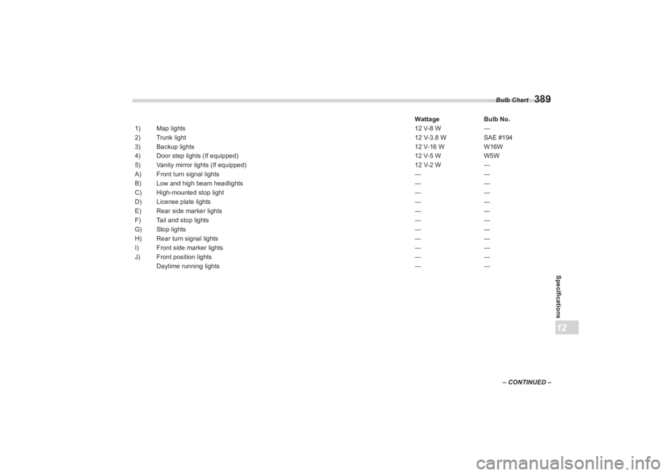 SUBARU BRZ 2023  Owners Manual Bulb Chart
389
Specifications12
– CONTINUED –
Wattage
Bulb No.
1) Map lights 12 V-8 W―
2) Trunk light 12 V-3.8 WSAE #194
3) Backup lights 12 V-16 WW16W
4) Door step lights (If equipped) 12 V-5 W