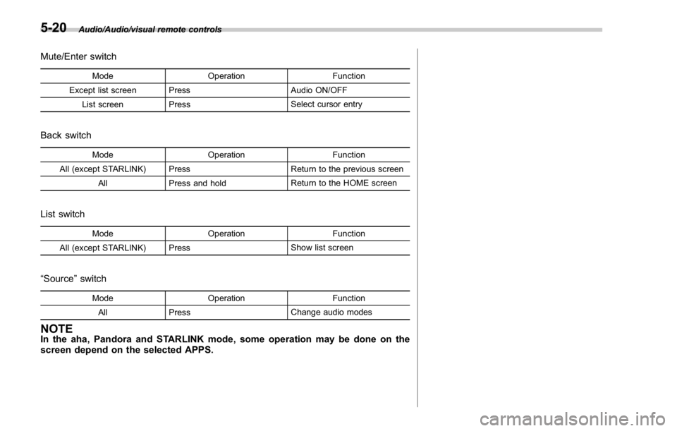 SUBARU WRX 2016  Owners Manual Audio/Audio/visual remote controls
Mute/Enter switch Mode Operation Function
Except list screen Press Audio ON/OFF
List screen Press Select cursor entry
Back switch Mode Operation Function
All (except