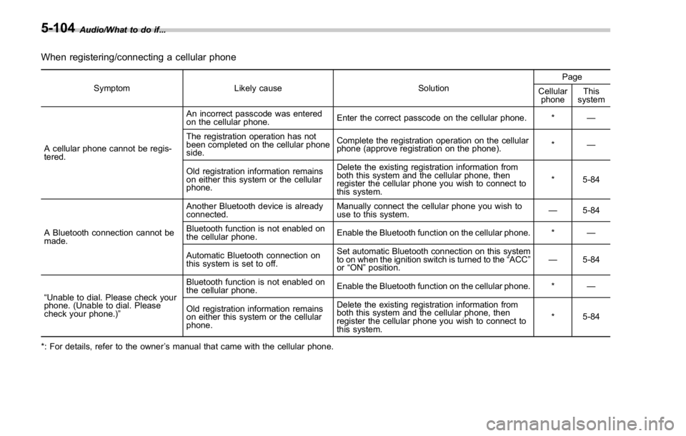 SUBARU WRX 2016  Owners Manual Audio/What to do if...
When registering/connecting a cellular phone Symptom Likely cause Solution Page
Cellular
phone This
system
A cellular phone cannot be regis-
tered. An incorrect passcode was ent