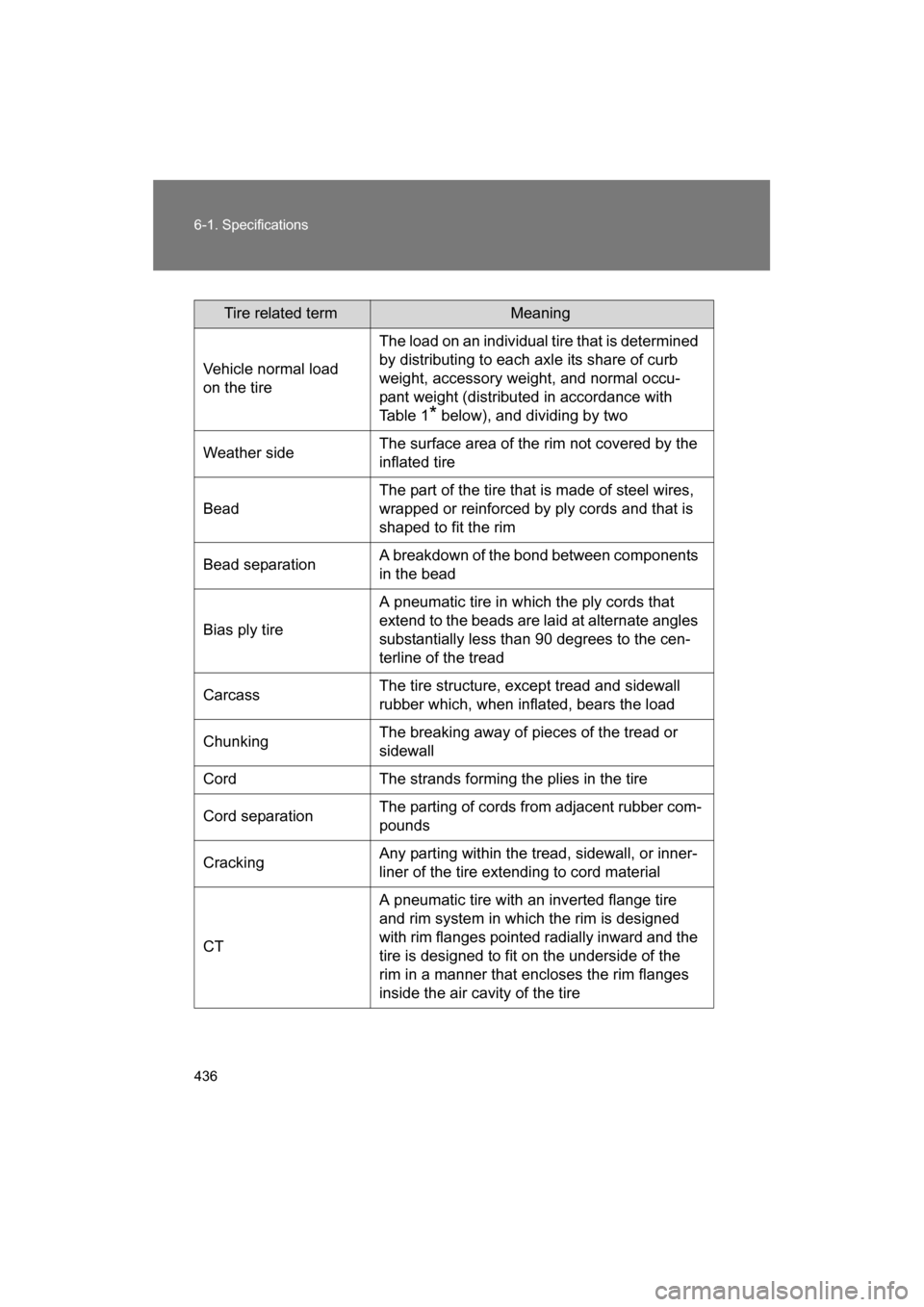 SUBARU BRZ 2014 1.G Owners Manual 436
6-1. Specifications
Tire related termMeaning
Vehicle normal load
on the tire The load on an individual tire that is determined
by distributing to each axle its share of curb
weight, accessory SUBARU BRZ 2014 1.G Owners Manual 436
6-1. Specifications
Tire related termMeaning
Vehicle normal load
on the tire The load on an individual tire that is determined
by distributing to each axle its share of curb
weight, accessory
