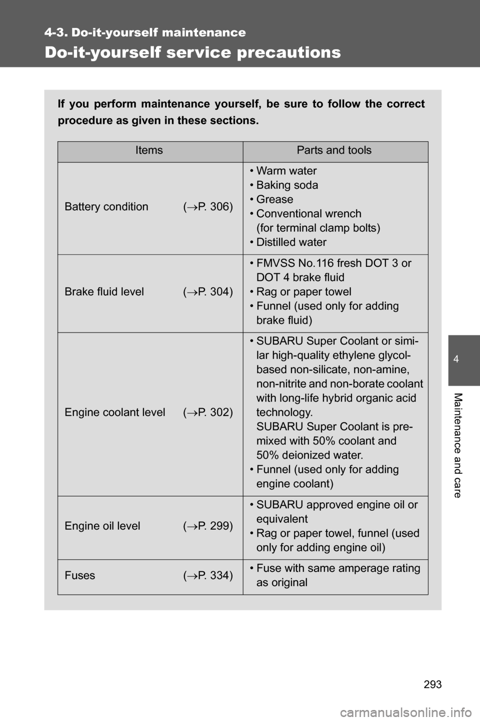 SUBARU BRZ 2016 1.G Owners Manual 293
4
Maintenance and care
4-3. Do-it-yourself maintenance
Do-it-yourself ser vice precautions
If you perform maintenance yourself, be sure to follow the correct
procedure as given in these sections.
SUBARU BRZ 2016 1.G Owners Manual 293
4
Maintenance and care
4-3. Do-it-yourself maintenance
Do-it-yourself ser vice precautions
If you perform maintenance yourself, be sure to follow the correct
procedure as given in these sections.