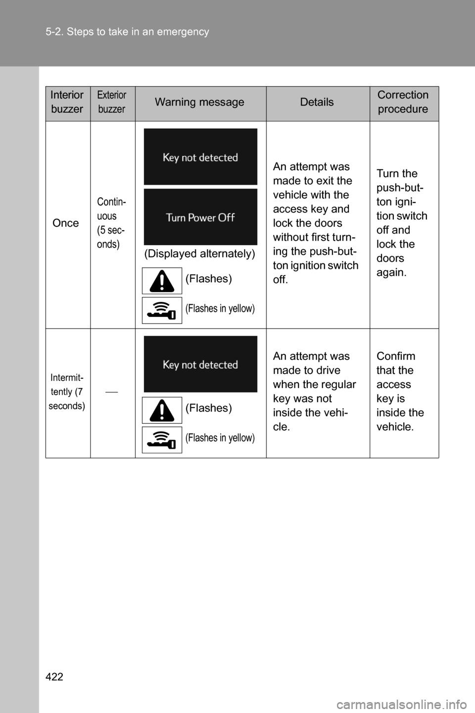 SUBARU BRZ 2017 1.G Owners Manual 422 5-2. Steps to take in an emergency
Once
Contin-
uous
(5 sec-
onds)
(Displayed alternately)
(Flashes)
(Flashes in yellow)
An attempt was 
made to exit the 
vehicle with the 
access key and 
lock th