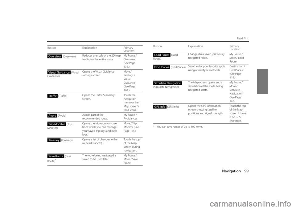 SUBARU FORESTER 2014 SJ / 4.G Navigation Manual Navigation 99
Read First
* You can save routes of up to 100 items.
ButtonExplanation Primary 
Location
 (Overview) Reduces the scale of the 2D map 
to display the entire route. My Route / 
Overview 
(