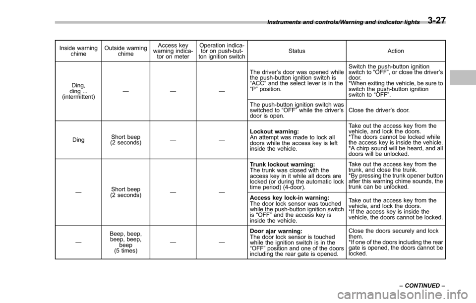 SUBARU IMPREZA 2016 5.G Owners Manual Inside warningchime Outside warning
chime Access key
warning indica-
tor on meter Operation indica-
tor on push-but-
ton ignition switch Status Action
Ding,
ding ...
(intermittent) —— — The driv SUBARU IMPREZA 2016 5.G Owners Manual Inside warningchime Outside warning
chime Access key
warning indica-
tor on meter Operation indica-
tor on push-but-
ton ignition switch Status Action
Ding,
ding ...
(intermittent) —— — The driv