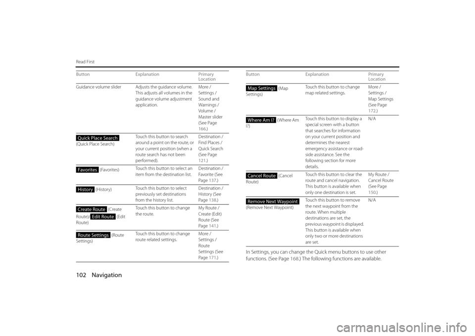 SUBARU LEGACY 2013 5.G Navigation Manual 102 Navigation
Read First
In Settings, you can change the Quick menu buttons to use other 
functions. (See Page  168.) The following functions are available. 
Guidance volume slider Adjusts the guidan