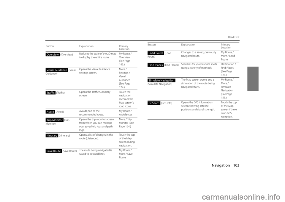 SUBARU LEGACY 2013 5.G Navigation Manual Navigation 103
Read First
ButtonExplanation Primary 
Location
 (Overview) Reduces the scale of the 2D map 
to display the entire route. My Route / 
Overview 
(See Page 
143
.)
 (Visual 
Guidance) Open