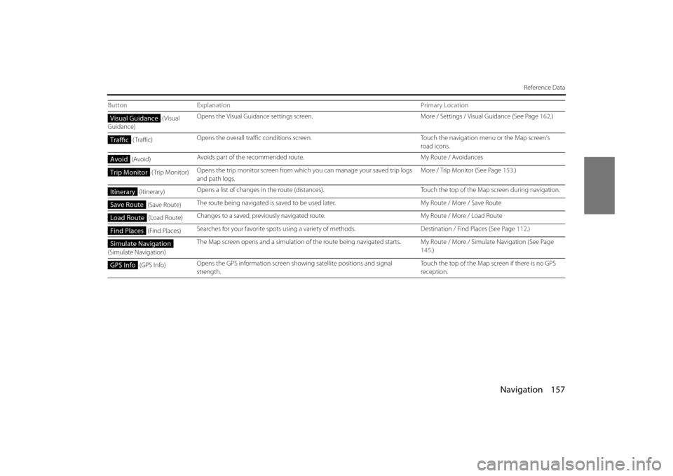 SUBARU OUTBACK 2014 6.G Navigation Manual Navigation 157
Reference Data
 (Visual 
Guidance) Opens the Visual Guidance settings screen.
More / Settings / Visual Guidance (See Page  162.)
 ( Traffic) Opens the overall traffic conditions screen.