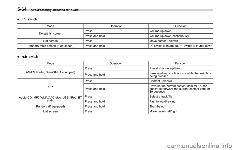 SUBARU OUTBACK 2016 6.G Owners Manual Audio/Steering switches for audio
.+/−switch
Mode Operation Function
Except list screenPress Volume up/down
Press and hold Volume up/down continuously
List screen Press Move cursor up/down
Pandora m