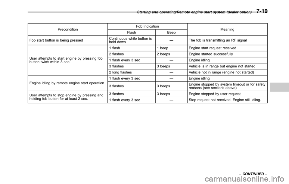 SUBARU OUTBACK 2016 6.G Owners Manual PreconditionFob Indication
Meaning
Flash Beep
Fob start button is being pressedContinuous while button is
held down—The fob is transmitting an RF signal
User attempts to start engine by pressing fob