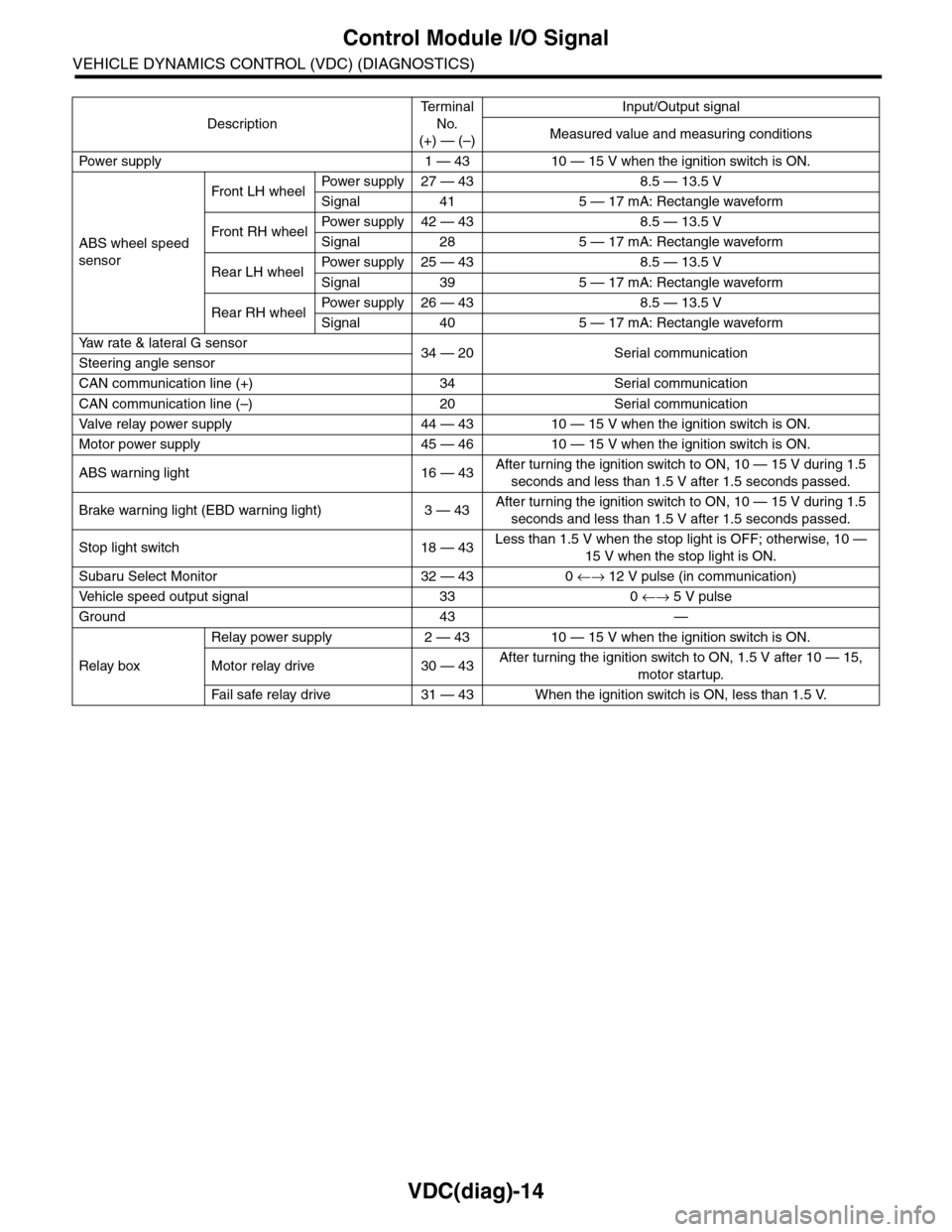 SUBARU TRIBECA 2009 1.G Service Workshop Manual VDC(diag)-14
Control Module I/O Signal
VEHICLE DYNAMICS CONTROL (VDC) (DIAGNOSTICS)
Description
Te r m i n a l  
No.
(+) — (–)
Input/Output signal
Measured value and measuring conditions
Pow er   