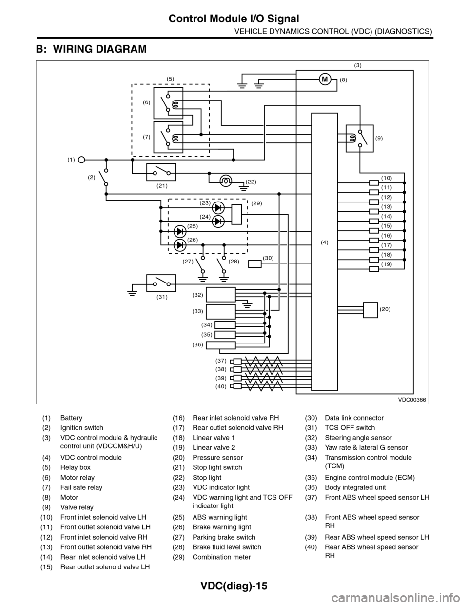 SUBARU TRIBECA 2009 1.G Service Workshop Manual VDC(diag)-15
Control Module I/O Signal
VEHICLE DYNAMICS CONTROL (VDC) (DIAGNOSTICS)
B: WIRING DIAGRAM
(1) Battery (16) Rear inlet solenoid valve RH (30) Data link connector
(2) Ignition switch (17) Re