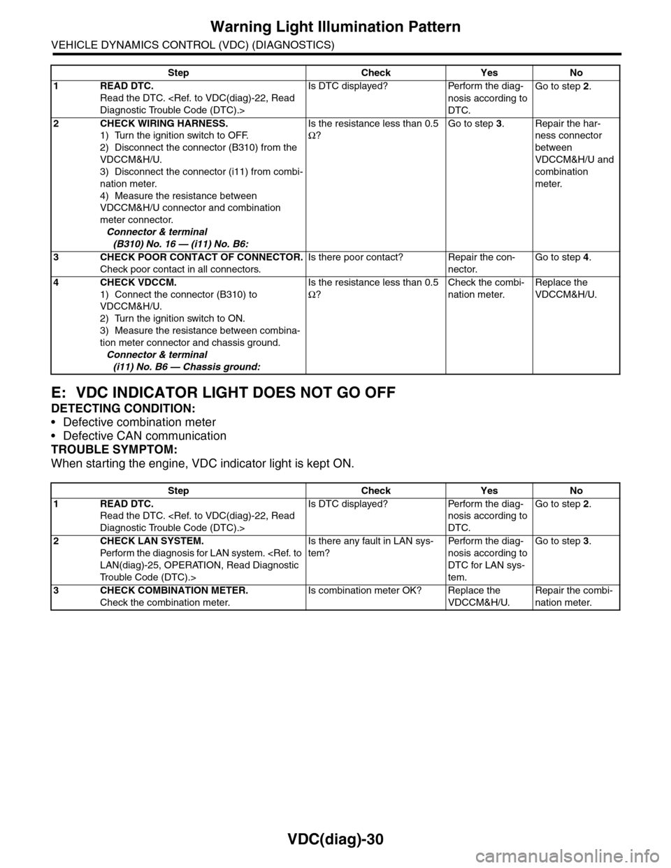 SUBARU TRIBECA 2009 1.G Service Workshop Manual VDC(diag)-30
Warning Light Illumination Pattern
VEHICLE DYNAMICS CONTROL (VDC) (DIAGNOSTICS)
E: VDC INDICATOR LIGHT DOES NOT GO OFF
DETECTING CONDITION:
•Defective combination meter
•Defective CAN