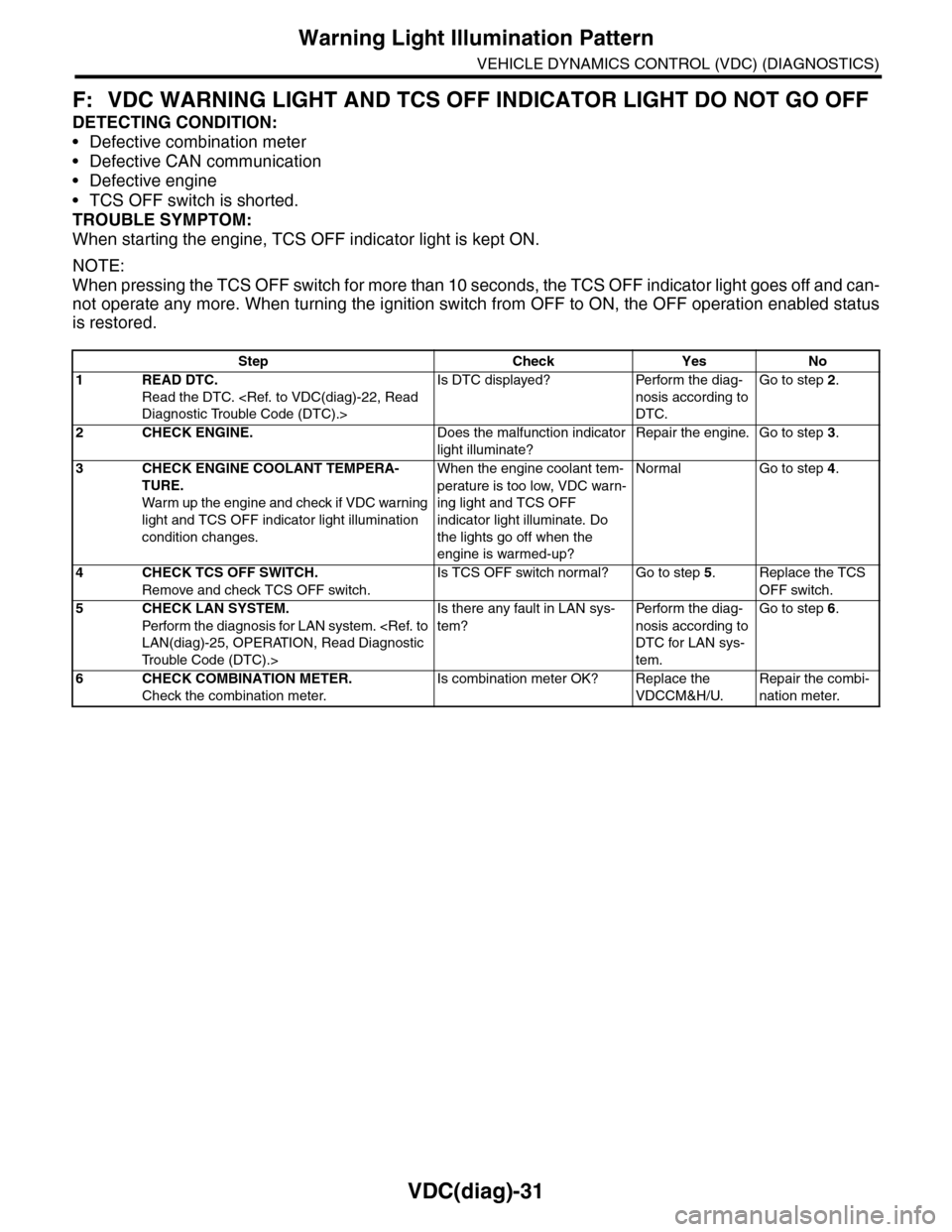 SUBARU TRIBECA 2009 1.G Service Workshop Manual VDC(diag)-31
Warning Light Illumination Pattern
VEHICLE DYNAMICS CONTROL (VDC) (DIAGNOSTICS)
F: VDC WARNING LIGHT AND TCS OFF INDICATOR LIGHT DO NOT GO OFF
DETECTING CONDITION:
•Defective combinatio