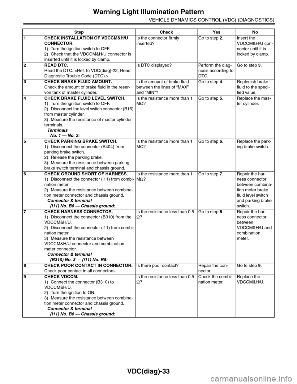 SUBARU TRIBECA 2009 1.G Service Workshop Manual VDC(diag)-33
Warning Light Illumination Pattern
VEHICLE DYNAMICS CONTROL (VDC) (DIAGNOSTICS)
Step Check Yes No
1CHECK INSTALLATION OF VDCCM&H/U 
CONNECTOR.
1) Turn the ignition switch to OFF.
2) Check