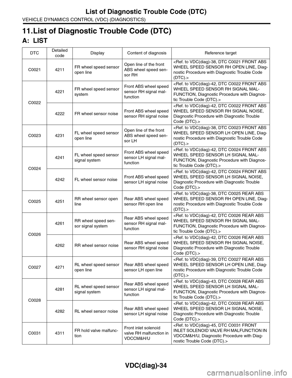 SUBARU TRIBECA 2009 1.G Service Workshop Manual VDC(diag)-34
List of Diagnostic Trouble Code (DTC)
VEHICLE DYNAMICS CONTROL (VDC) (DIAGNOSTICS)
11.List of Diagnostic Trouble Code (DTC)
A: LIST
DTCDetailed 
codeDisplay Content of diagnosis Reference