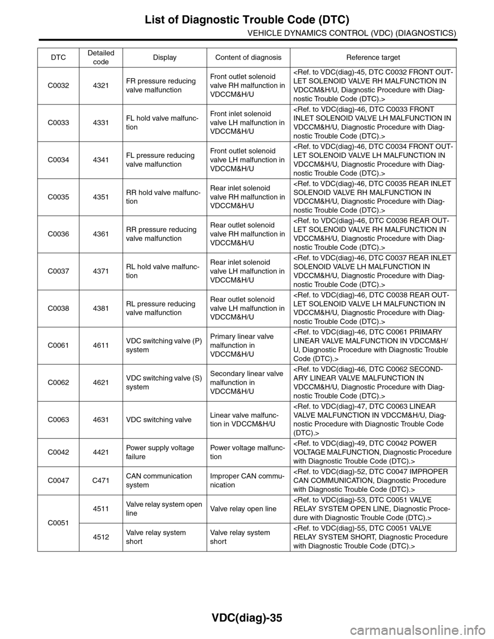 SUBARU TRIBECA 2009 1.G Service Workshop Manual VDC(diag)-35
List of Diagnostic Trouble Code (DTC)
VEHICLE DYNAMICS CONTROL (VDC) (DIAGNOSTICS)
C0032 4321FR pressure reducing 
valve malfunction
Fr o nt   o ut l et   s ol en o id  
valve RH malfunct