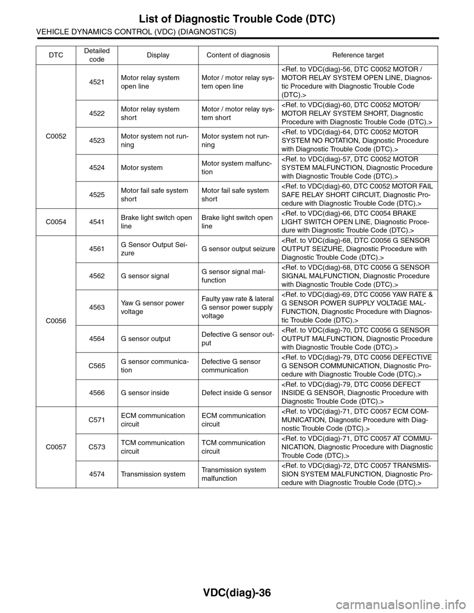 SUBARU TRIBECA 2009 1.G Service Workshop Manual VDC(diag)-36
List of Diagnostic Trouble Code (DTC)
VEHICLE DYNAMICS CONTROL (VDC) (DIAGNOSTICS)
C0052
4521Motor relay system 
open line
Motor / motor relay sys-
tem open line
<Ref. to VDC(diag)-56, DT