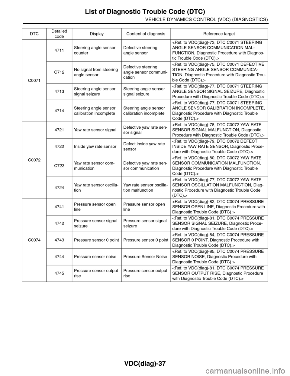 SUBARU TRIBECA 2009 1.G Service Workshop Manual VDC(diag)-37
List of Diagnostic Trouble Code (DTC)
VEHICLE DYNAMICS CONTROL (VDC) (DIAGNOSTICS)
C0071
4711Steering angle sensor 
counter
Defective steering 
angle sensor
<Ref. to VDC(diag)-73, DTC C00