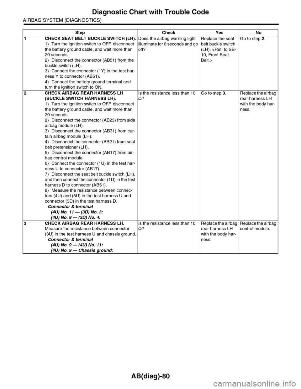 SUBARU TRIBECA 2009 1.G Service Workshop Manual AB(diag)-80
Diagnostic Chart with Trouble Code
AIRBAG SYSTEM (DIAGNOSTICS)
Step Check Yes No
1CHECK SEAT BELT BUCKLE SWITCH (LH).
1) Turn the ignition switch to OFF, disconnect 
the battery ground cab