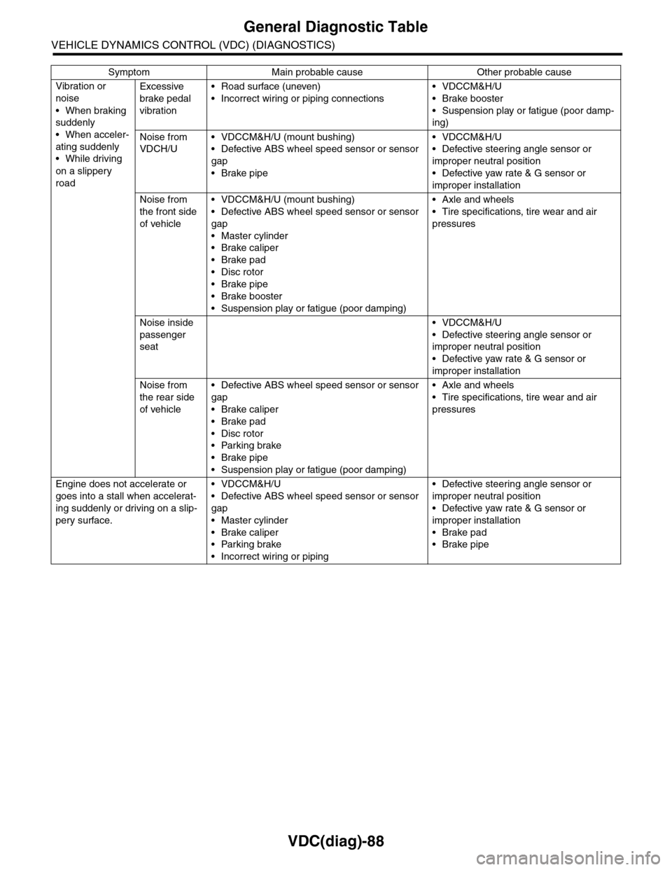SUBARU TRIBECA 2009 1.G Service Workshop Manual VDC(diag)-88
General Diagnostic Table
VEHICLE DYNAMICS CONTROL (VDC) (DIAGNOSTICS)
Vibration or 
noise
•When braking 
suddenly
•When acceler-
ating suddenly
•While driving 
on a slippery 
road
E