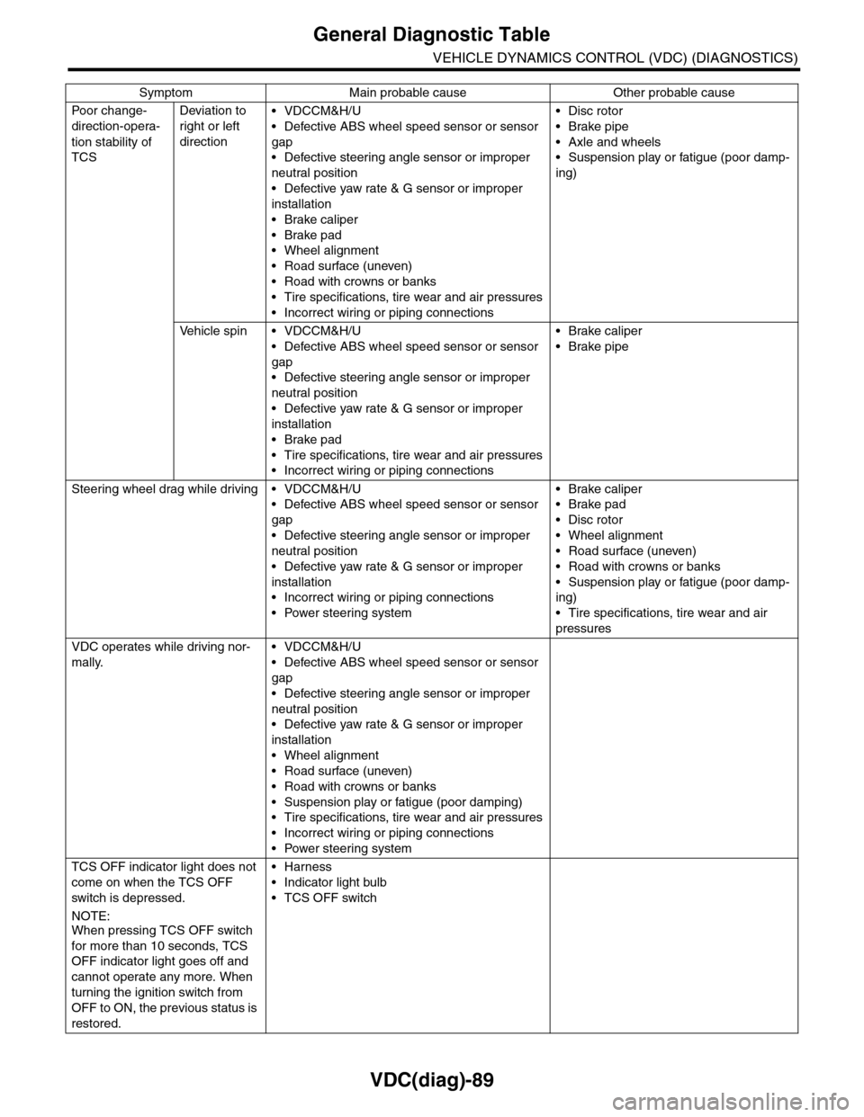 SUBARU TRIBECA 2009 1.G Service Workshop Manual VDC(diag)-89
General Diagnostic Table
VEHICLE DYNAMICS CONTROL (VDC) (DIAGNOSTICS)
Po or   ch a ng e -
direction-opera-
tion stability of 
TCS
Deviation to 
right or left 
direction
•VDCCM&H/U
•De