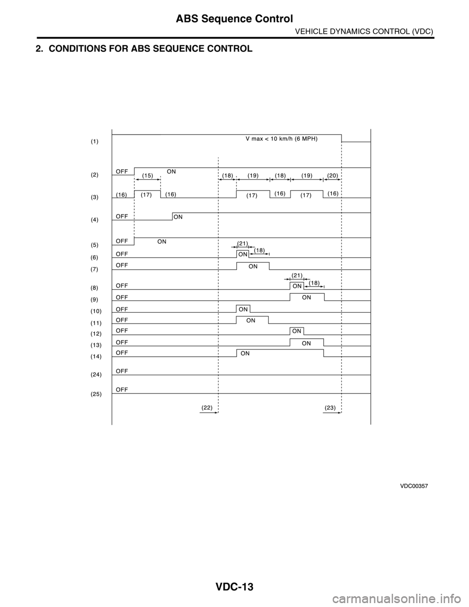 SUBARU TRIBECA 2009 1.G Service Workshop Manual VDC-13
ABS Sequence Control
VEHICLE DYNAMICS CONTROL (VDC)
2. CONDITIONS FOR ABS SEQUENCE CONTROL 