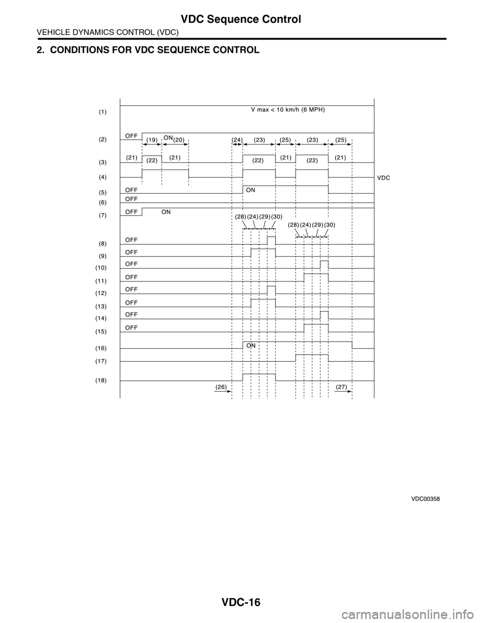SUBARU TRIBECA 2009 1.G Service Workshop Manual VDC-16
VDC Sequence Control
VEHICLE DYNAMICS CONTROL (VDC)
2. CONDITIONS FOR VDC SEQUENCE CONTROL 